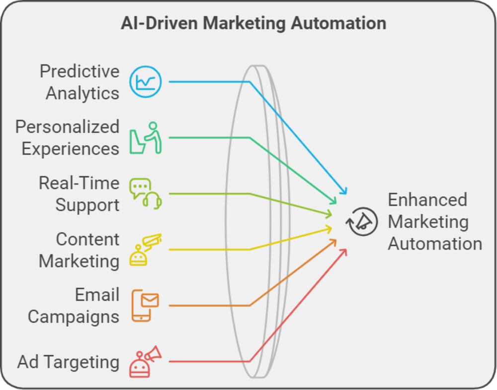 Marketing Automation