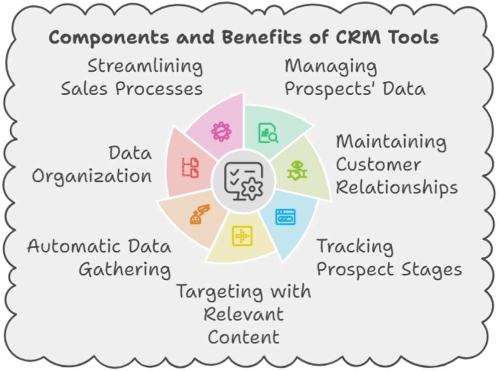 Customer Relationship Management