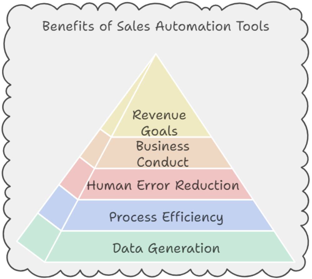 sales automation tools