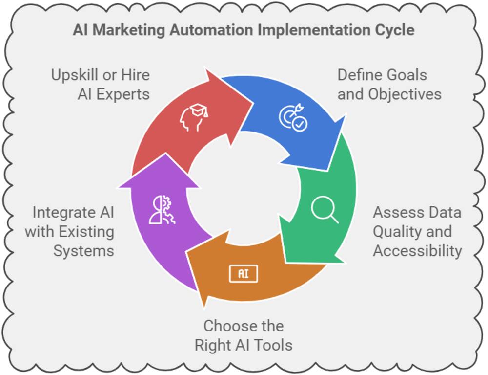 Marketing Automation