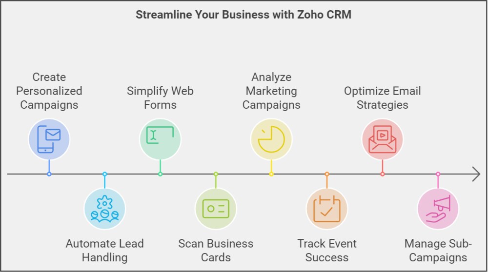 Zoho CRM