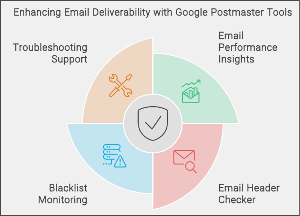 Google Postmaster Tools