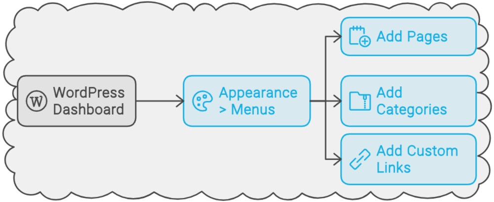 Creating Menus and Navigation 