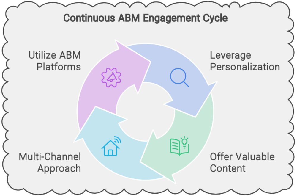 Engage Target Audience With ABM