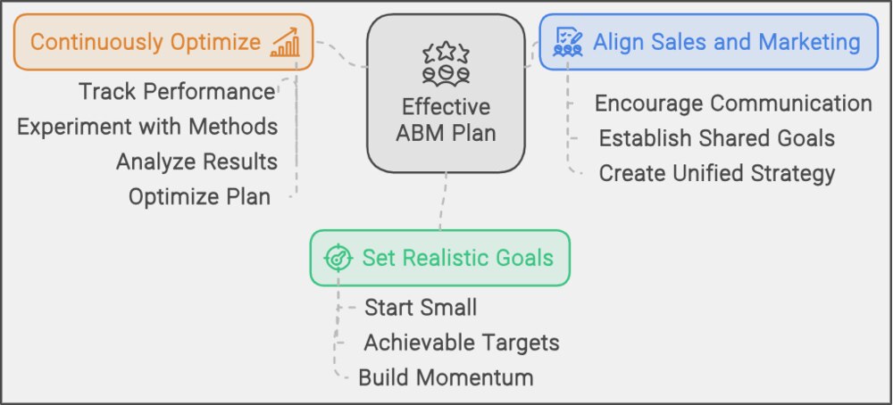 Implementing an Effective ABM Plan