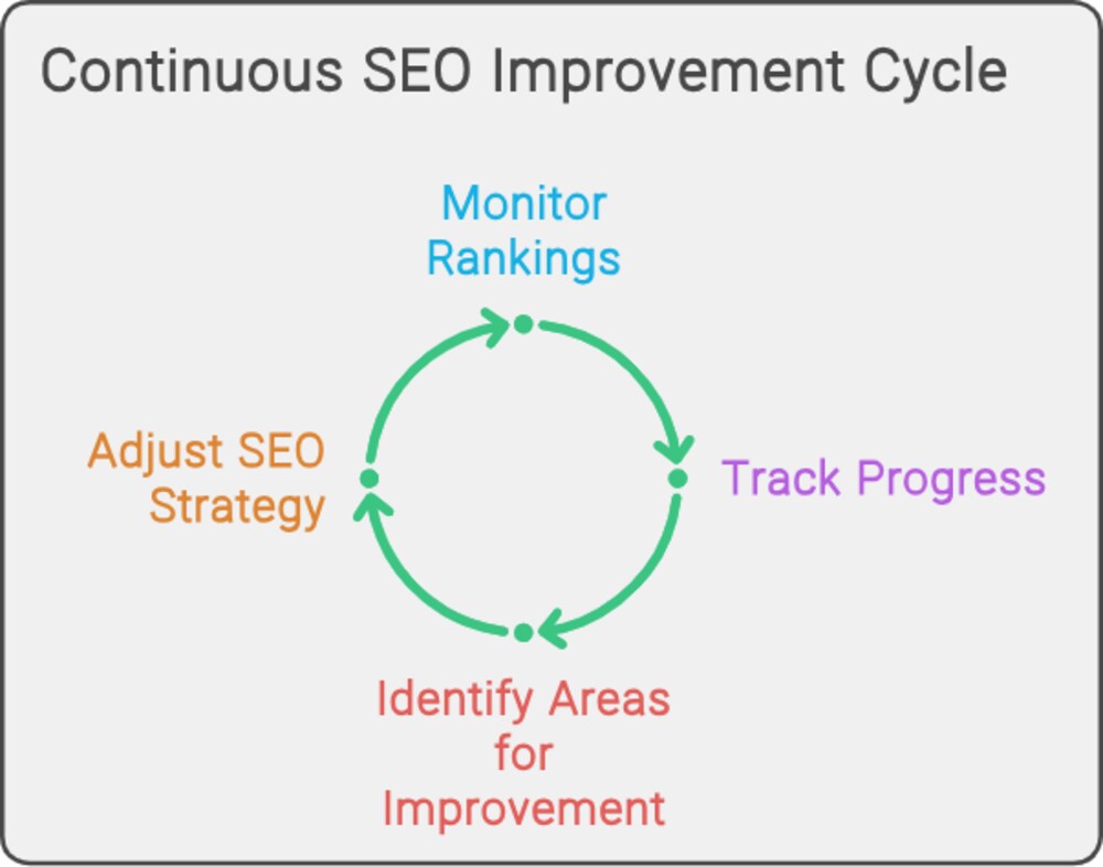 Rank Tracking Tools