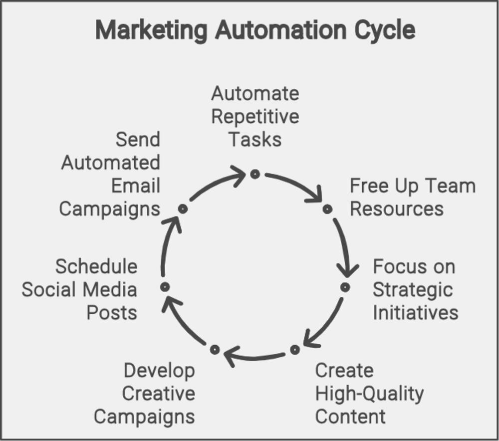 Marketing automation