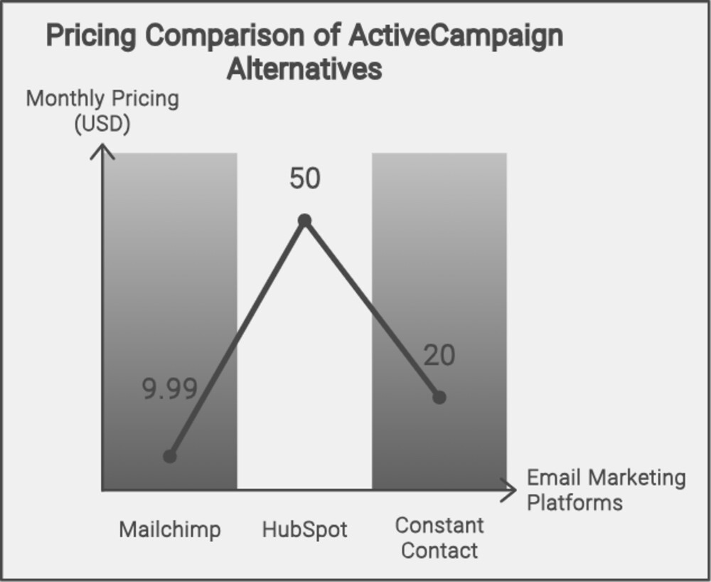 ActiveCampaign Alternatives