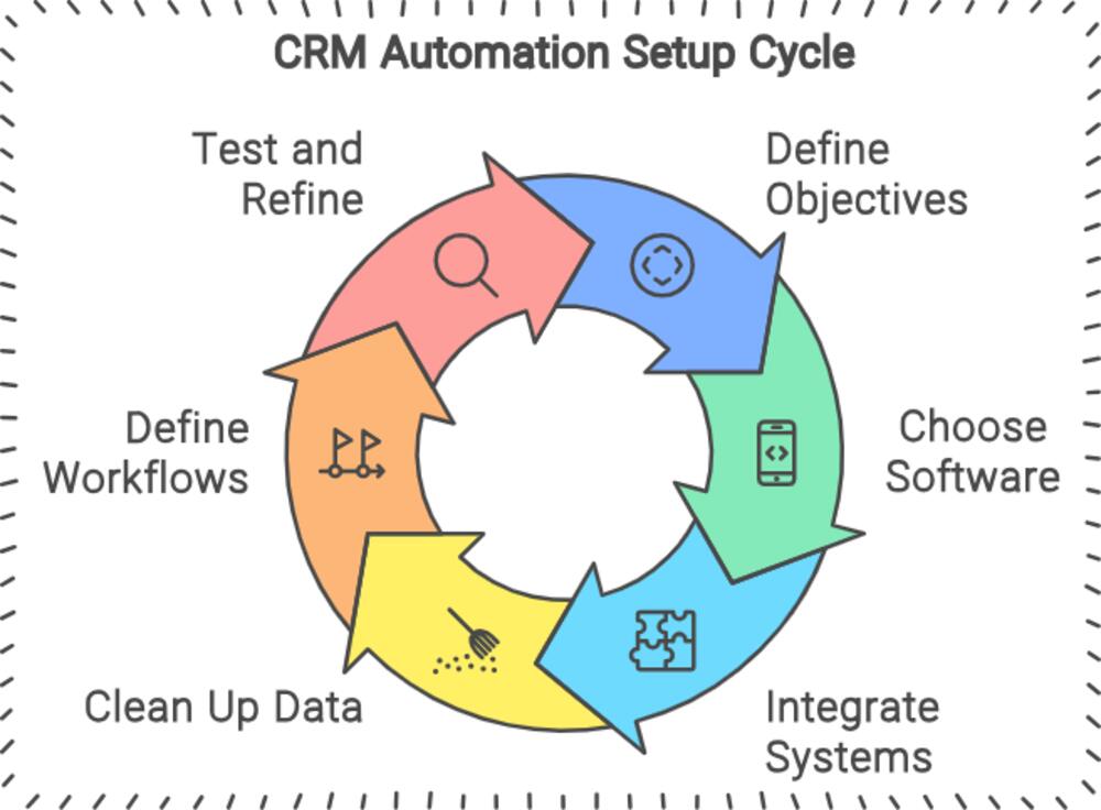 CRM Automation