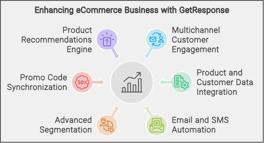 E-commerce Marketing Automation