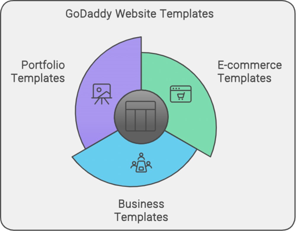 Types of GoDaddy Website Templates 