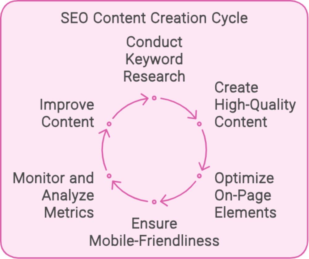 How to create content