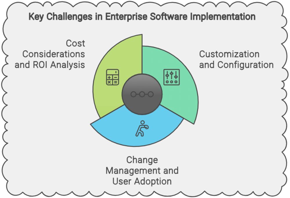 Enterprise Software Implementation