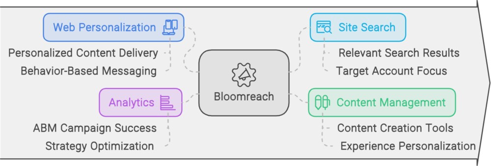 Bloomreach