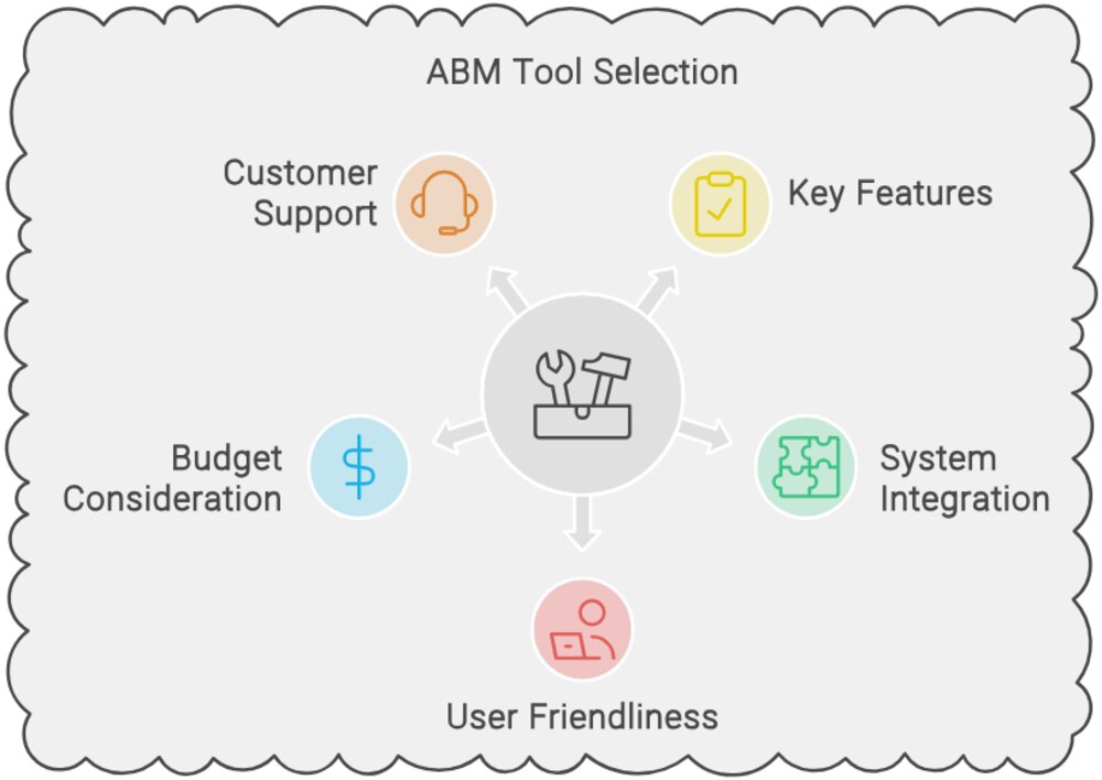 ABM tool