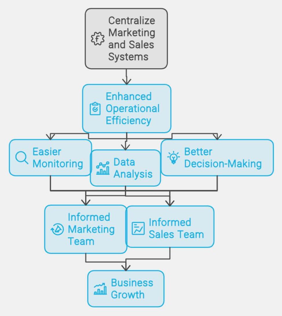 Centralized Platform for Management