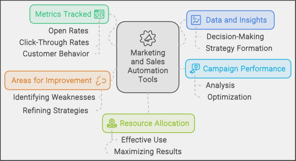 Marketing & Sales Automation