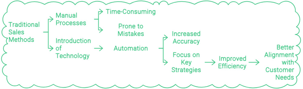 Traditional Sales Practices