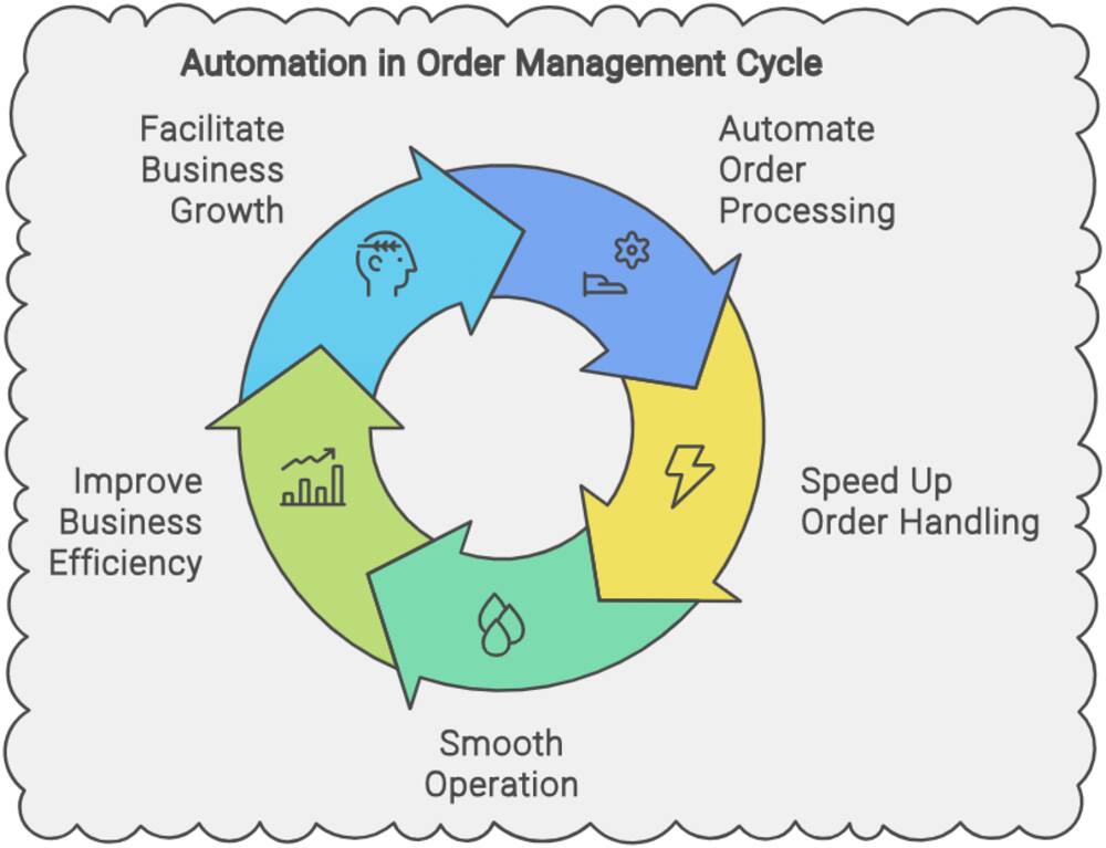 Order Management