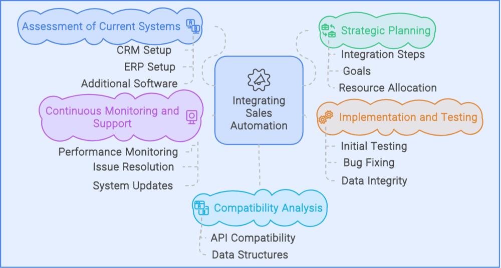 Integrating Sales Automation