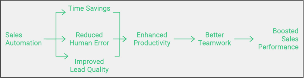 Impact of Sales Automation