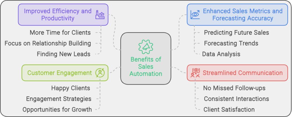 Benefits Sales Automation