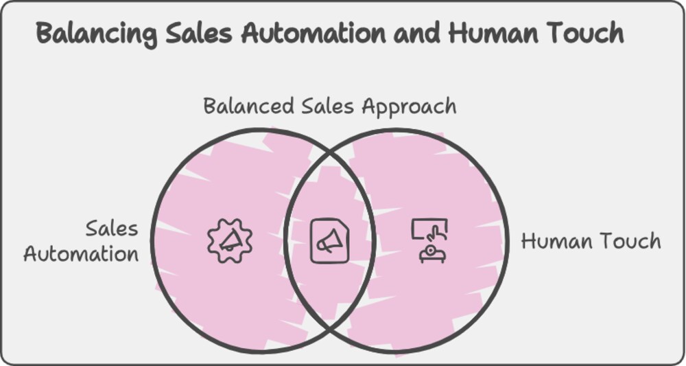 Sales Automation