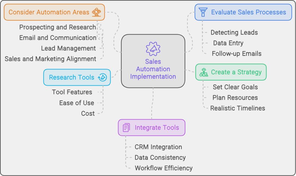 How to Implement Sales Automation