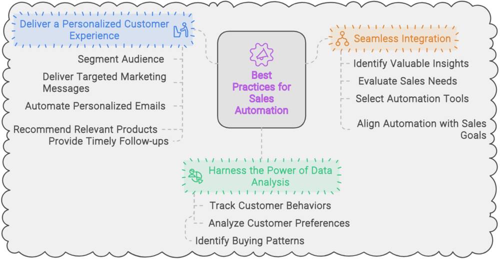 Best Practices for Sales Automation