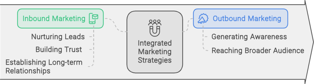 Outbound Marketing