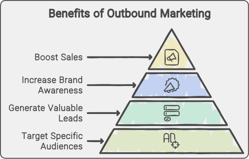 Benefits of Outbound Marketing