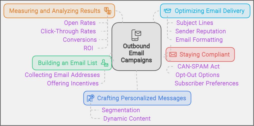 Outbound Email Campaigns