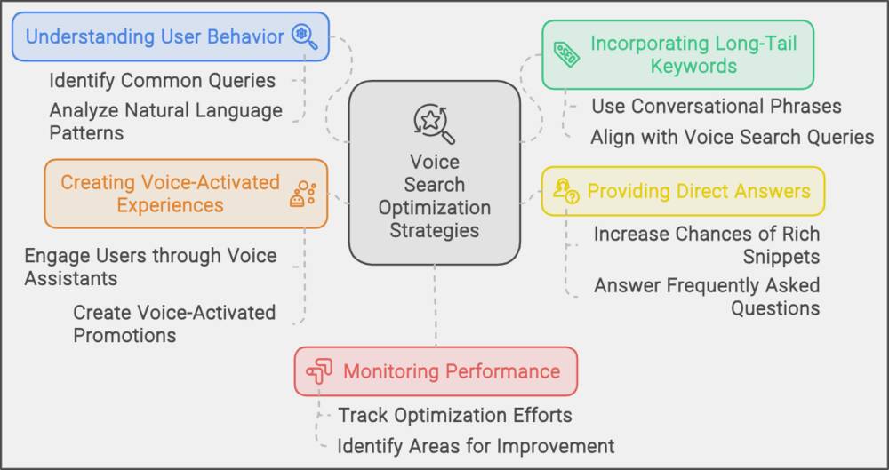 Voice Search Optimization: