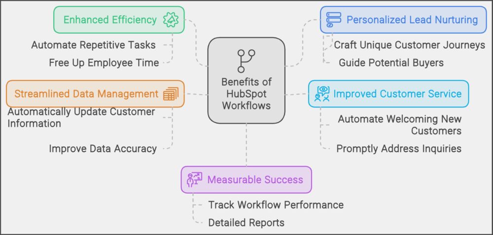 Benefits-of-Using-Workflows