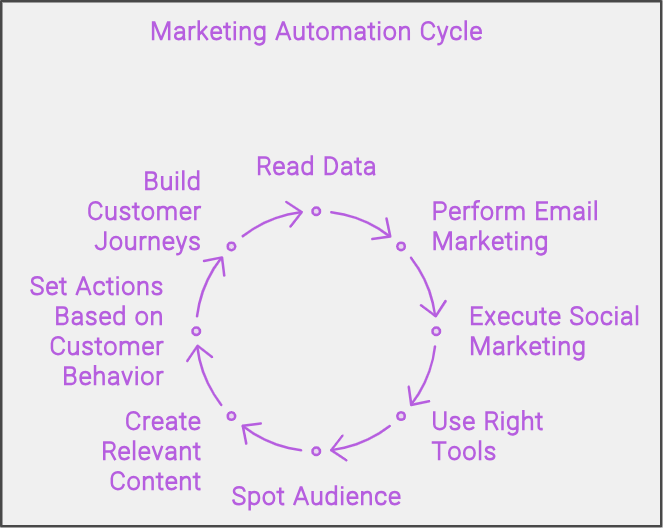 Essential Skills for Marketing Automation