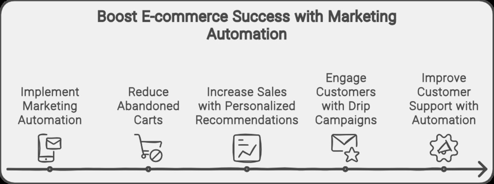 Marketing Automation in E-commerce