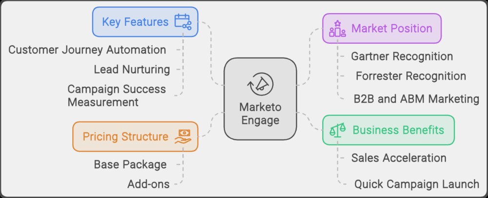 Marketo engage