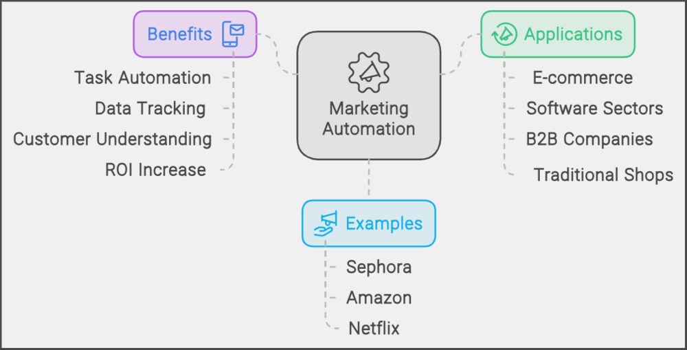 Marketing-automation-business-success