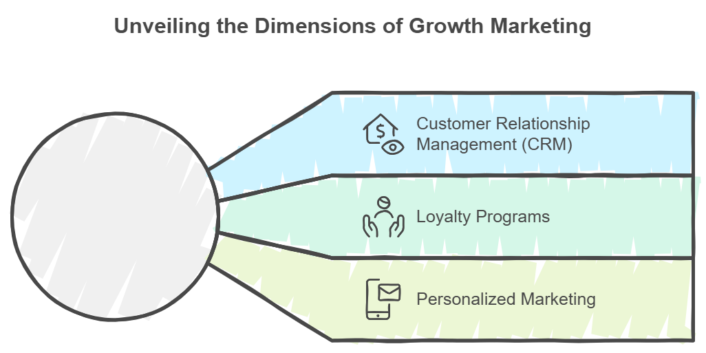 Objectives of Growth Marketing