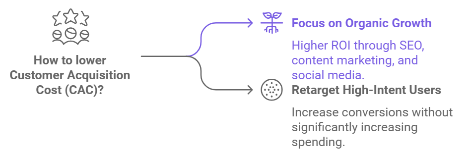 Objectives of Growth Marketing