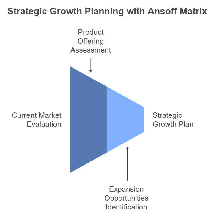 Ansoff’s Model