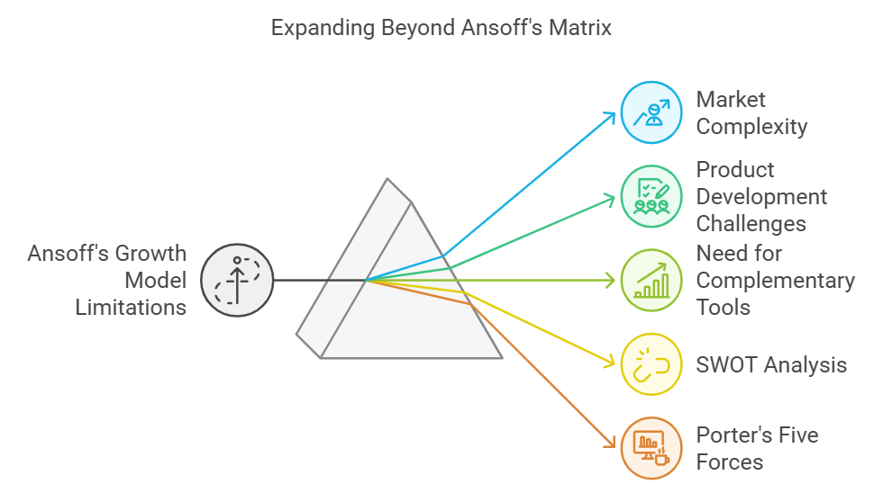 Ansoff’s Model