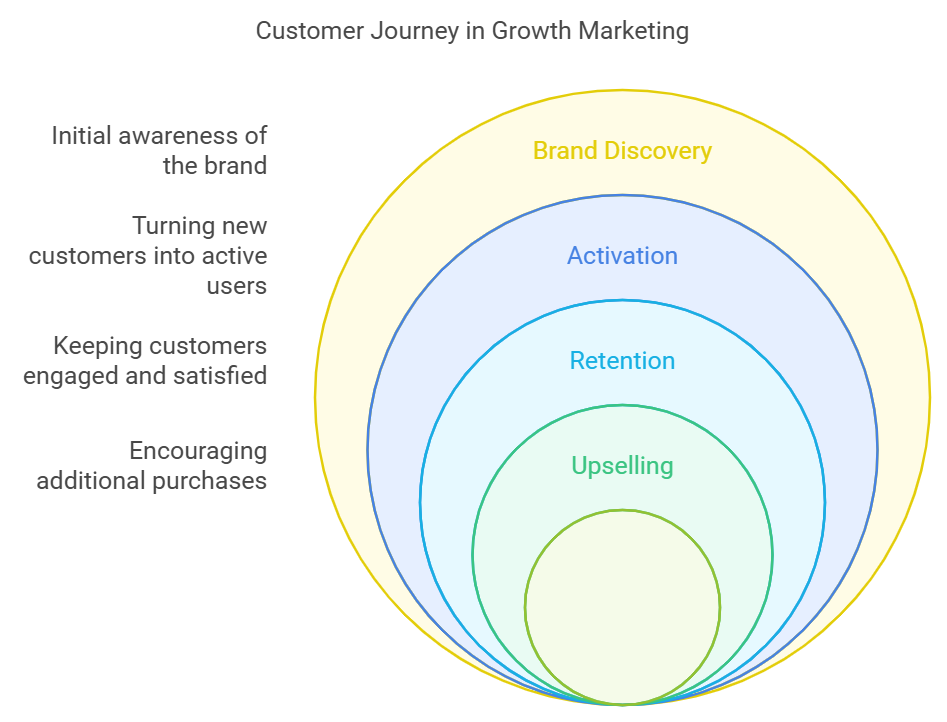 Growth Marketing vs Digital Marketing