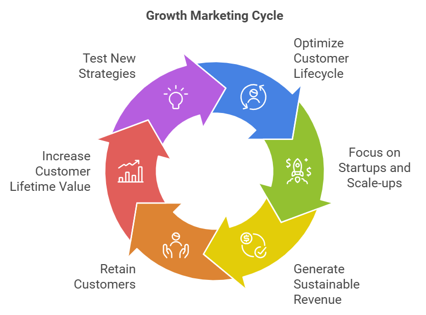 Growth Marketing vs Digital Marketing