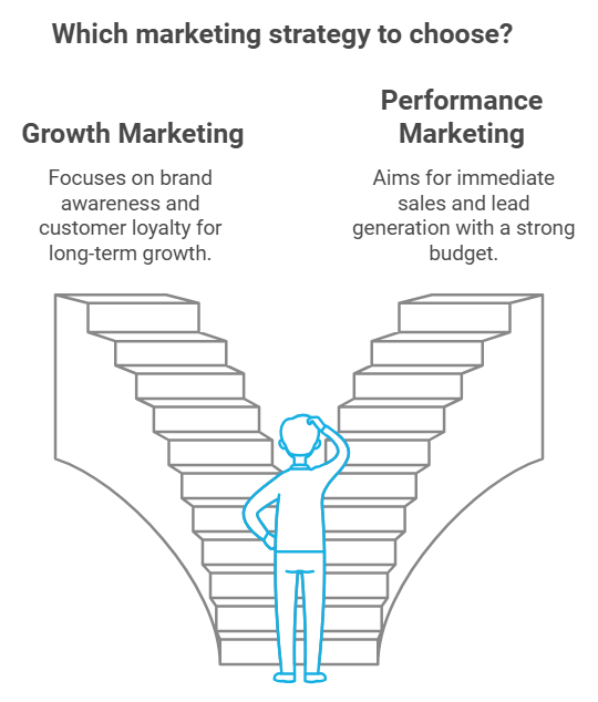 Develop a Growth Marketing Strategy