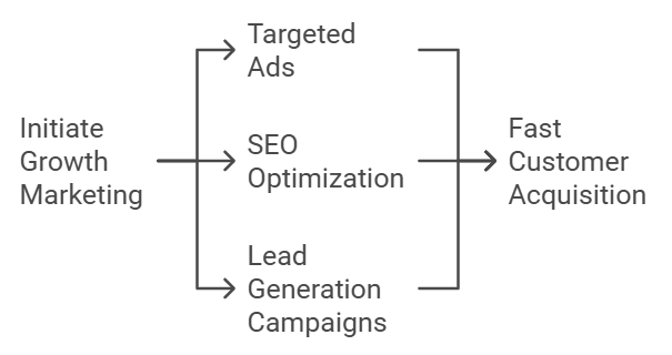 Brand Marketing and Growth Marketing?