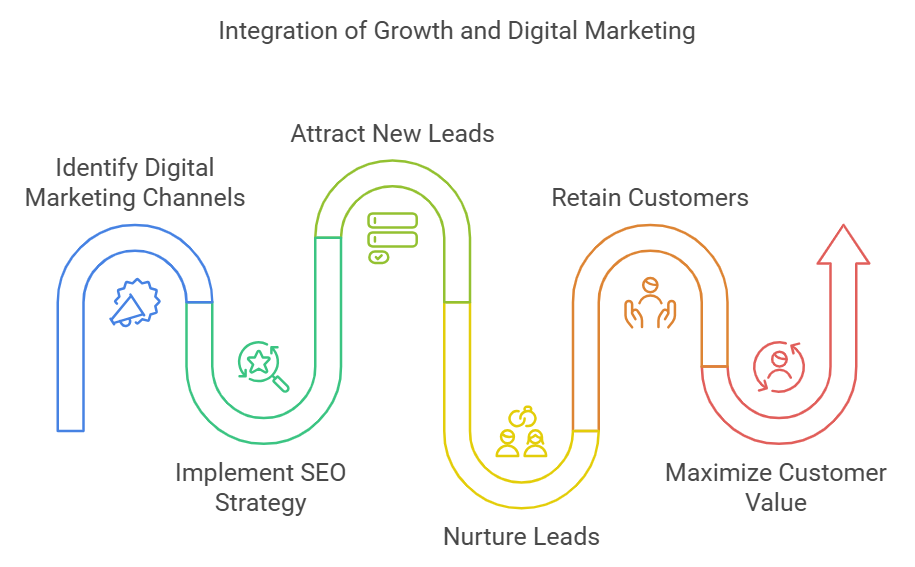 Growth Marketing and Digital Marketing