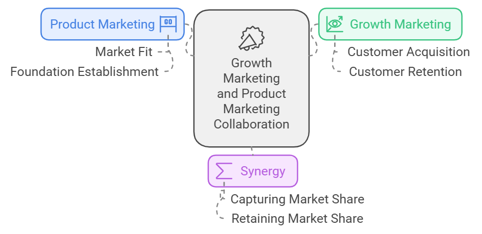 Growth Marketing and Product Marketing?