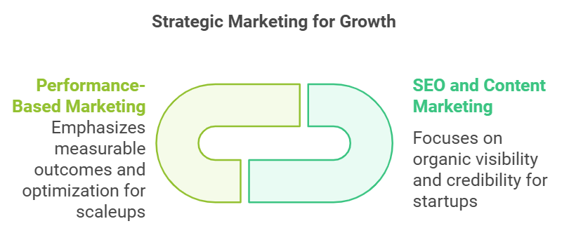 Growth Marketing for Startup