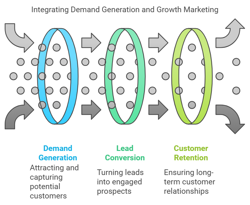 Growth Marketing